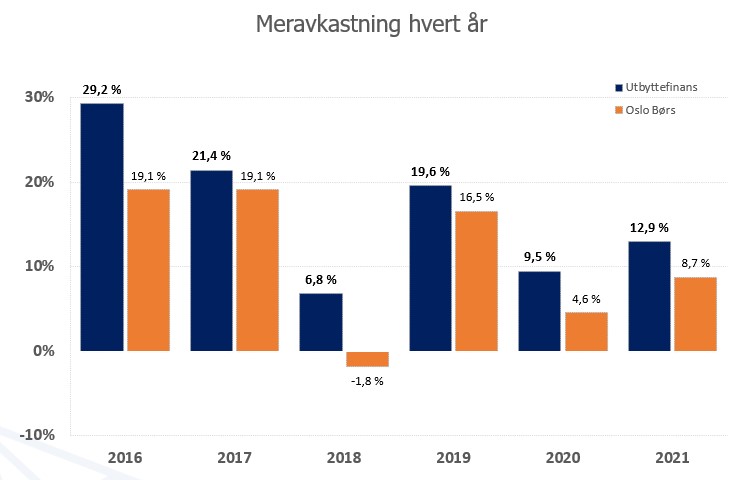 Stolpediagram siden oppstart