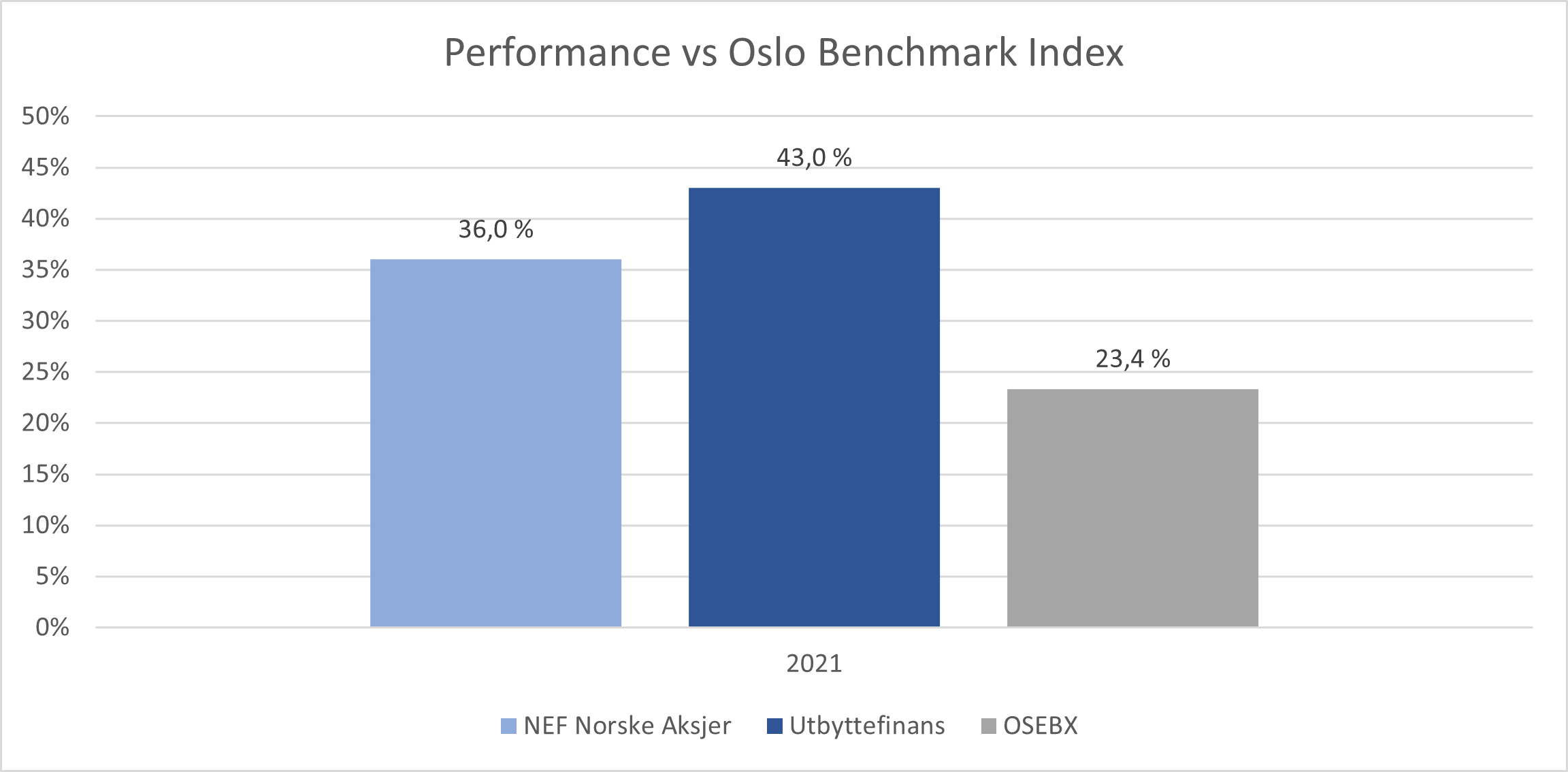 UF, NA, OSEBX 2021