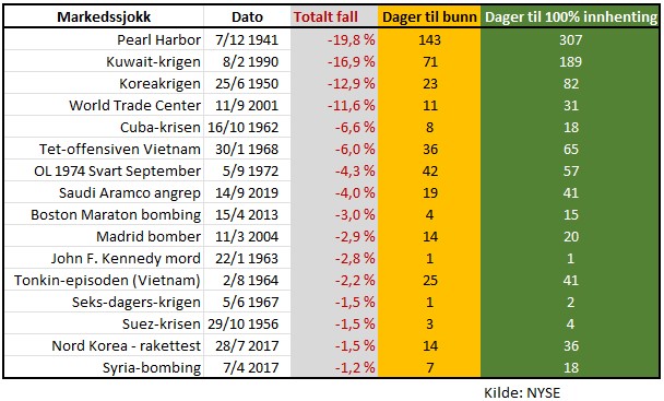 Krigshistorie tabell